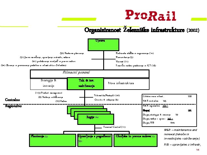 Organiziranost železniške infrastrukture (2002) Uprava (30) Poslovno planiranje (51) Javno naročanje, upravljanje s stroški,