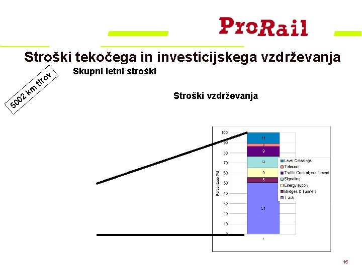 Stroški tekočega in investicijskega vzdrževanja 02 0 5 km v o r i Skupni