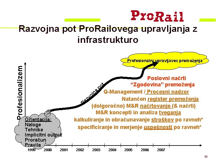 Razvojna pot Pro. Railovega upravljanja z infrastrukturo Profesionalizem Profesionalni upravljavec premoženja Orientacija: Naloge Tehnike