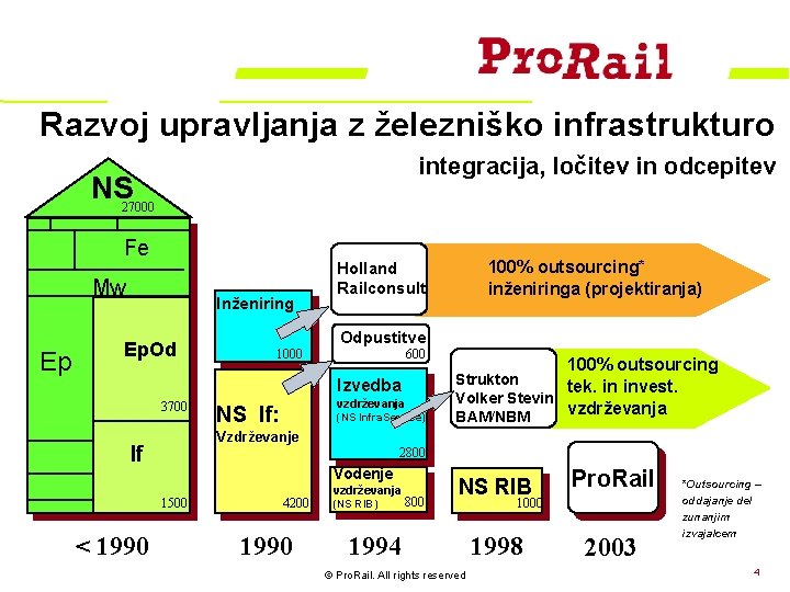 Razvoj upravljanja z železniško infrastrukturo integracija, ločitev in odcepitev NS 27000 Fe Mw Ep.