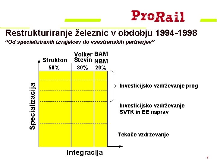 Restrukturiranje železnic v obdobju 1994 -1998 “Od specializiranih izvajalcev do vsestranskih partnerjev” Strukton 50%