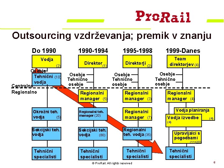 Outsourcing vzdrževanja; premik v znanju Do 1990 -1994 Vodja (2) Osebje Tehnični vodja Centralno
