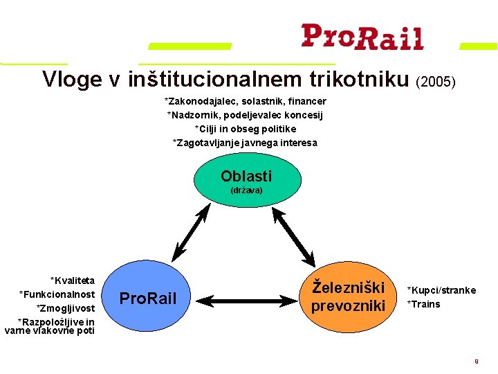 Vloge v inštitucionalnem trikotniku (2005) *Zakonodajalec, solastnik, financer *Nadzornik, podeljevalec koncesij *Cilji in obseg