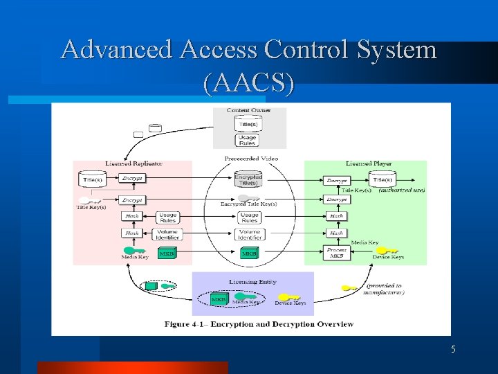 Advanced Access Control System (AACS) 5 Advanced Access Control System (AACS) 5