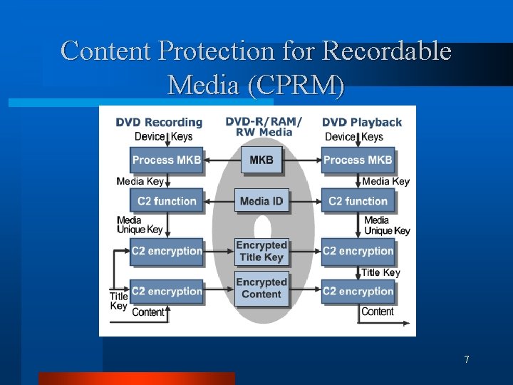 Content Protection for Recordable Media (CPRM) 7 Content Protection for Recordable Media (CPRM) 7