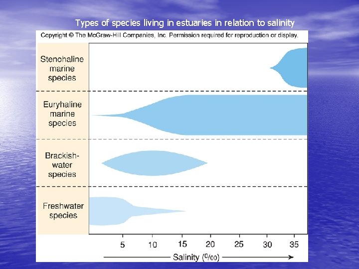 Types of species living in estuaries in relation to salinity 