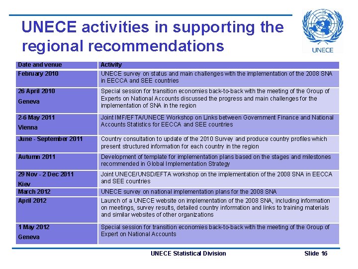 UNECE activities in supporting the regional recommendations Date and venue February 2010 Activity UNECE