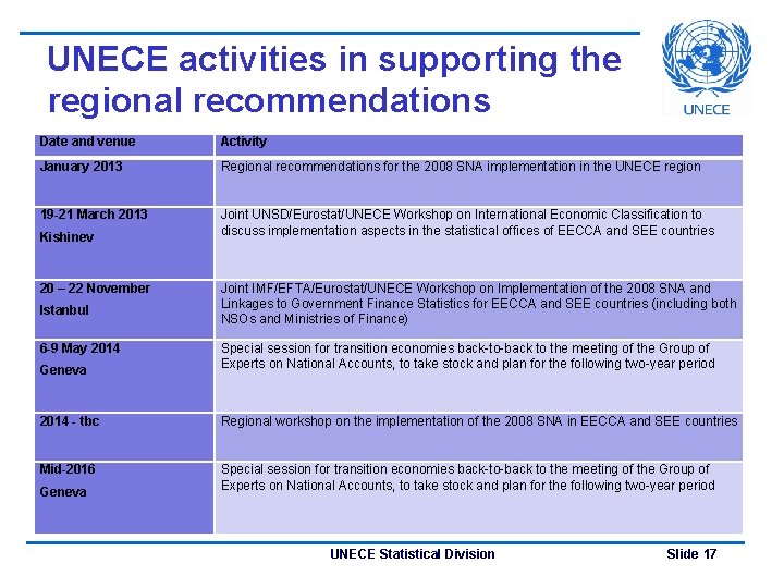 UNECE activities in supporting the regional recommendations Date and venue Activity January 2013 Regional