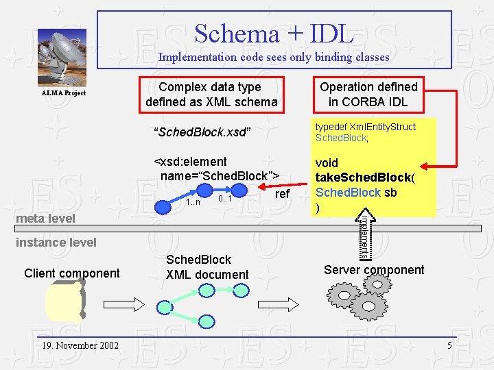 Schema + IDL Implementation code sees only binding classes ALMA Project Complex data type