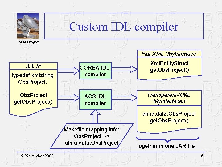 Custom IDL compiler ALMA Project Flat-XML “My. Interface” IDL IF typedef xmlstring Obs. Project;