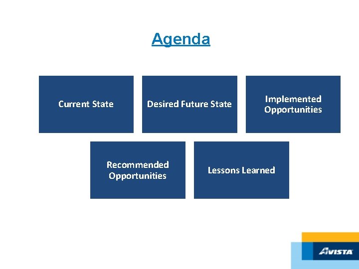 Agenda Current State Desired Future State Recommended Opportunities Implemented Opportunities Lessons Learned 