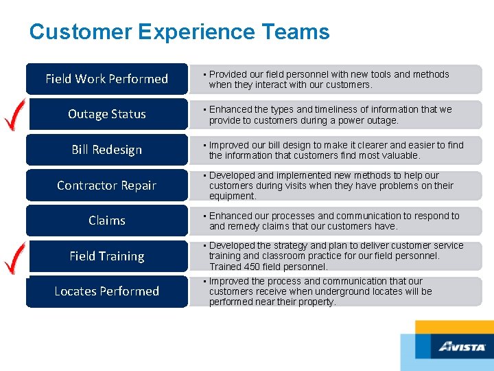 Customer Experience Teams Field Work Performed • Provided our field personnel with new tools