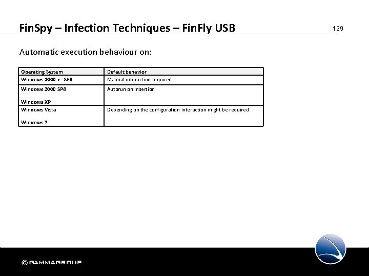 Fin. Spy – Infection Techniques – Fin. Fly USB Automatic execution behaviour on: Operating