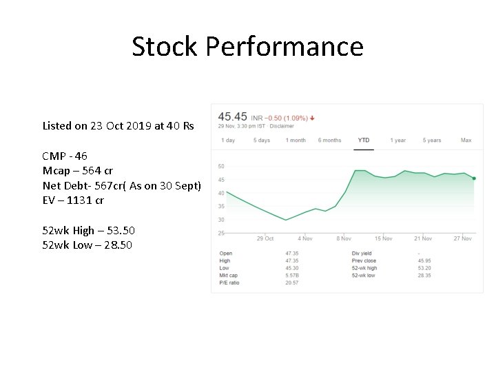 Stock Performance Listed on 23 Oct 2019 at 40 Rs CMP - 46 Mcap