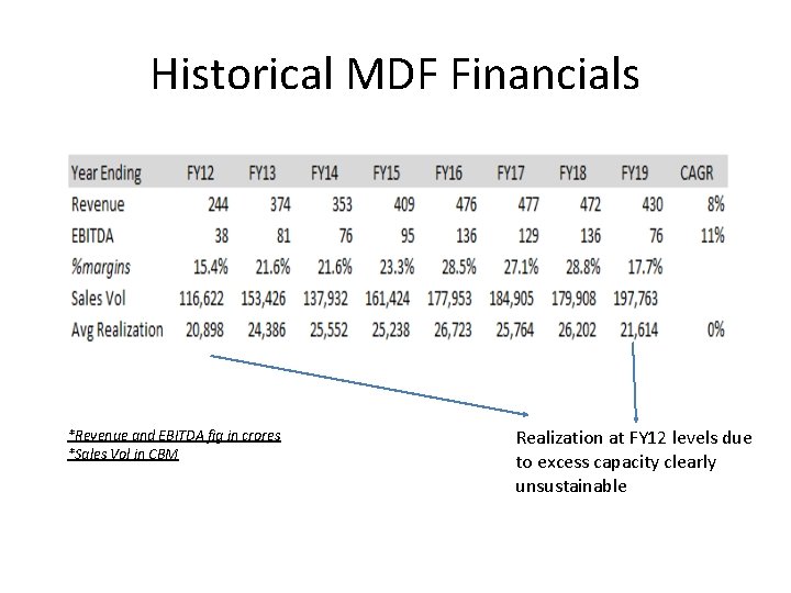Historical MDF Financials *Revenue and EBITDA fig in crores *Sales Vol in CBM Realization