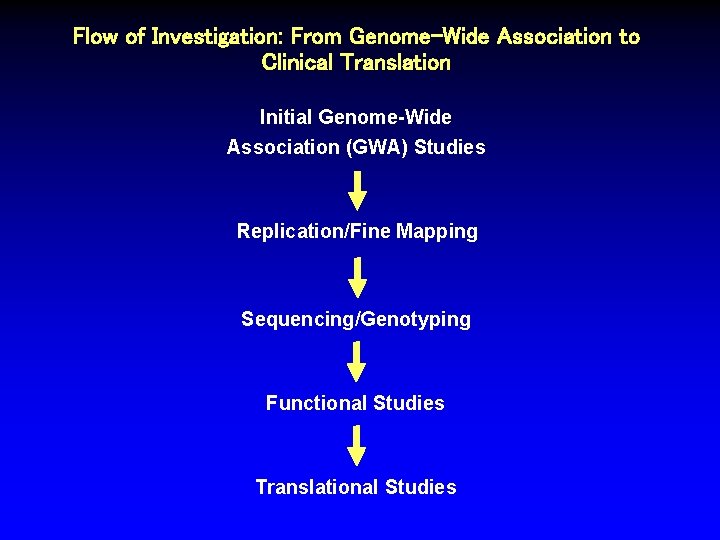Flow of Investigation: From Genome-Wide Association to Clinical Translation Initial Genome-Wide Association (GWA) Studies