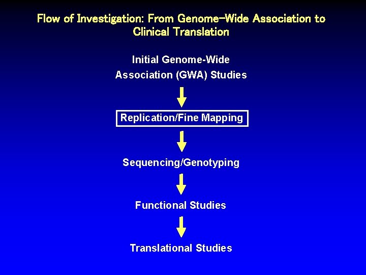 Flow of Investigation: From Genome-Wide Association to Clinical Translation Initial Genome-Wide Association (GWA) Studies