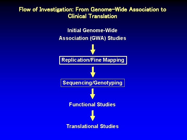Flow of Investigation: From Genome-Wide Association to Clinical Translation Initial Genome-Wide Association (GWA) Studies
