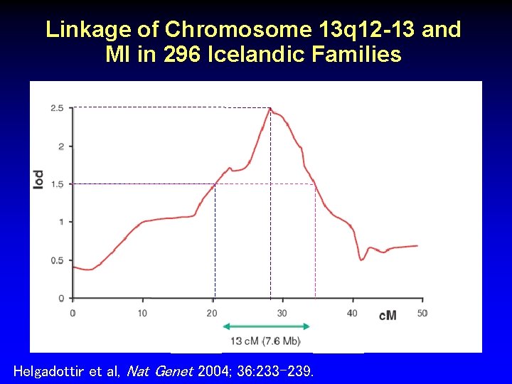 Linkage of Chromosome 13 q 12 -13 and MI in 296 Icelandic Families Helgadottir