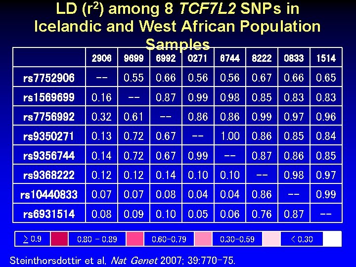 LD (r 2) among 8 TCF 7 L 2 SNPs in Icelandic and West