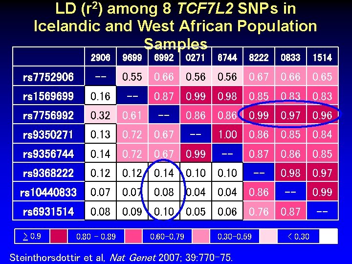LD (r 2) among 8 TCF 7 L 2 SNPs in Icelandic and West