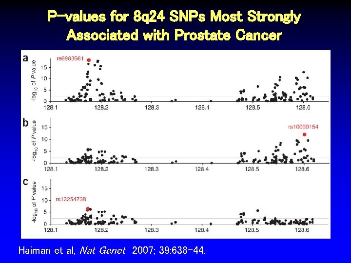 P-values for 8 q 24 SNPs Most Strongly Associated with Prostate Cancer Haiman et