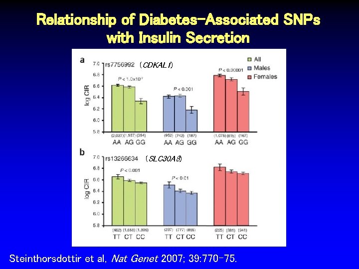 Relationship of Diabetes-Associated SNPs with Insulin Secretion (CDKAL 1) (SLC 30 A 8) Steinthorsdottir