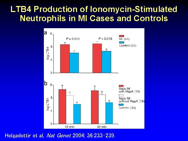 LTB 4 Production of Ionomycin-Stimulated Neutrophils in MI Cases and Controls Helgadottir et al,