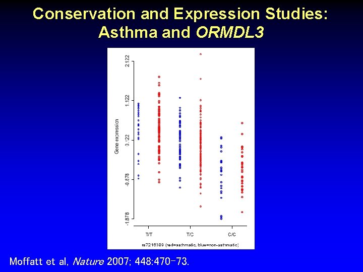 Conservation and Expression Studies: Asthma and ORMDL 3 Moffatt et al, Nature 2007; 448: