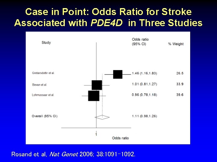 Case in Point: Odds Ratio for Stroke Associated with PDE 4 D in Three