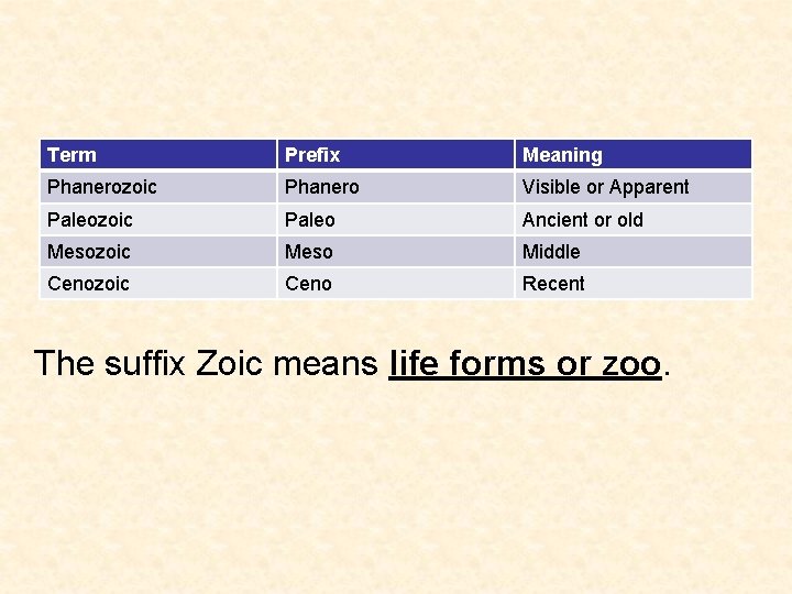 Term Prefix Meaning Phanerozoic Phanero Visible or Apparent Paleozoic Paleo Ancient or old Mesozoic Term Prefix Meaning Phanerozoic Phanero Visible or Apparent Paleozoic Paleo Ancient or old Mesozoic