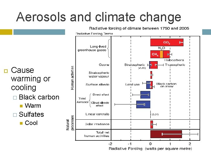 Aerosols and climate change Cause warming or cooling � Black carbon Warm � Sulfates