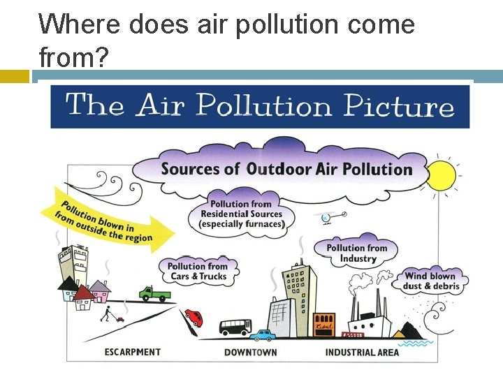 Where does air pollution come from? Wood burning � � � Fireplaces Wood stoves