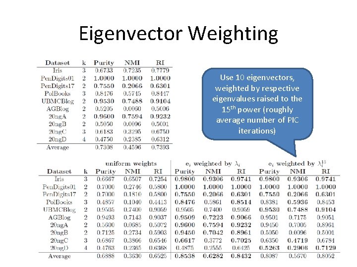 Eigenvector Weighting Use 10 eigenvectors, weighted by respective eigenvalues raised to the 15 th Eigenvector Weighting Use 10 eigenvectors, weighted by respective eigenvalues raised to the 15 th