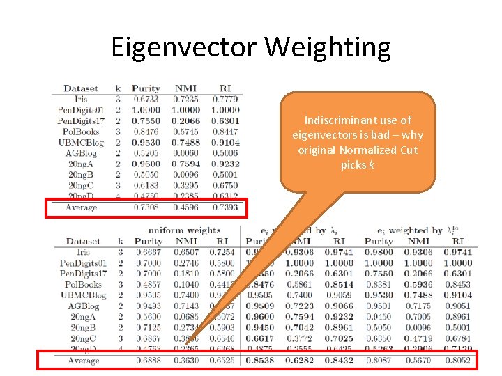 Eigenvector Weighting Indiscriminant use of eigenvectors is bad – why original Normalized Cut picks Eigenvector Weighting Indiscriminant use of eigenvectors is bad – why original Normalized Cut picks