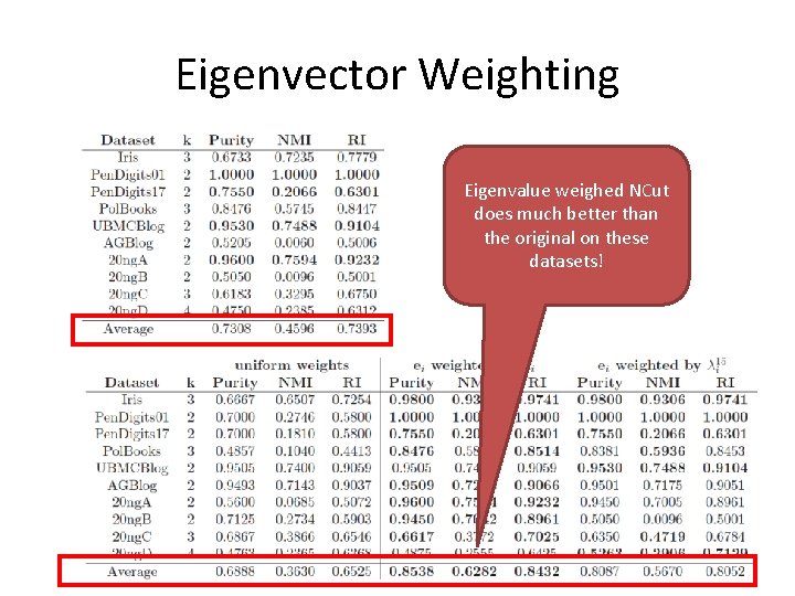Eigenvector Weighting Eigenvalue weighed NCut does much better than the original on these datasets! Eigenvector Weighting Eigenvalue weighed NCut does much better than the original on these datasets!
