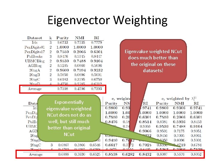 Eigenvector Weighting Eigenvalue weighted NCut does much better than the original on these datasets! Eigenvector Weighting Eigenvalue weighted NCut does much better than the original on these datasets!