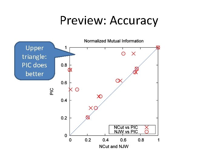 Preview: Accuracy Upper triangle: PIC does better Preview: Accuracy Upper triangle: PIC does better