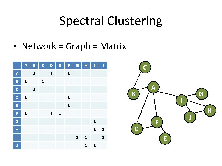 Spectral Clustering • Network = Graph = Matrix A A B C 1 1 Spectral Clustering • Network = Graph = Matrix A A B C 1 1
