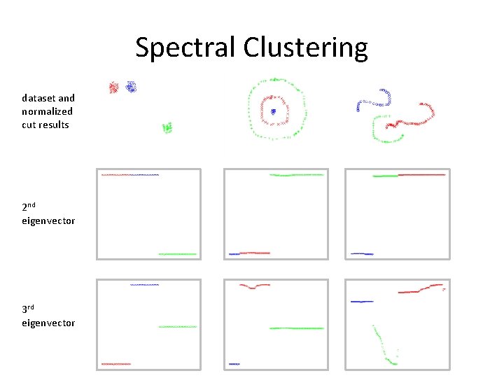 Spectral Clustering dataset and normalized cut results 2 nd eigenvector 3 rd eigenvector Spectral Clustering dataset and normalized cut results 2 nd eigenvector 3 rd eigenvector