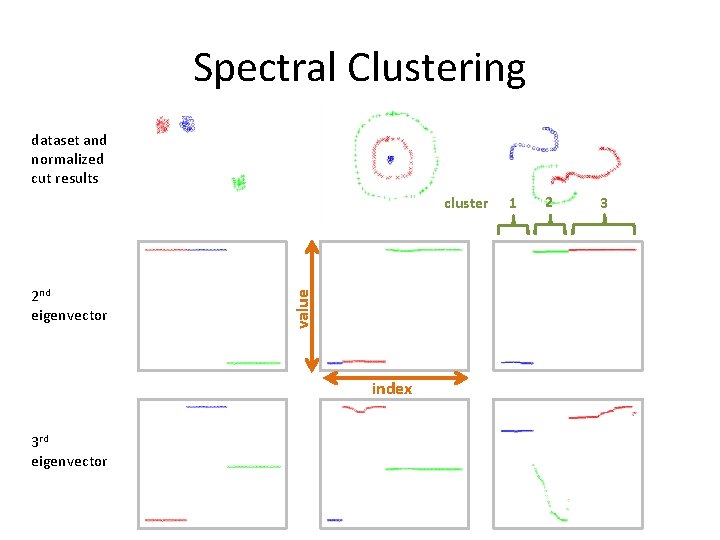 Spectral Clustering dataset and normalized cut results 2 nd eigenvector value cluster index 3 Spectral Clustering dataset and normalized cut results 2 nd eigenvector value cluster index 3