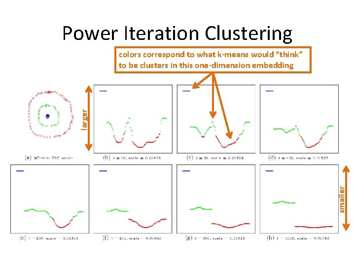 Power Iteration Clustering smaller larger colors correspond to what k-means would “think” to be Power Iteration Clustering smaller larger colors correspond to what k-means would “think” to be
