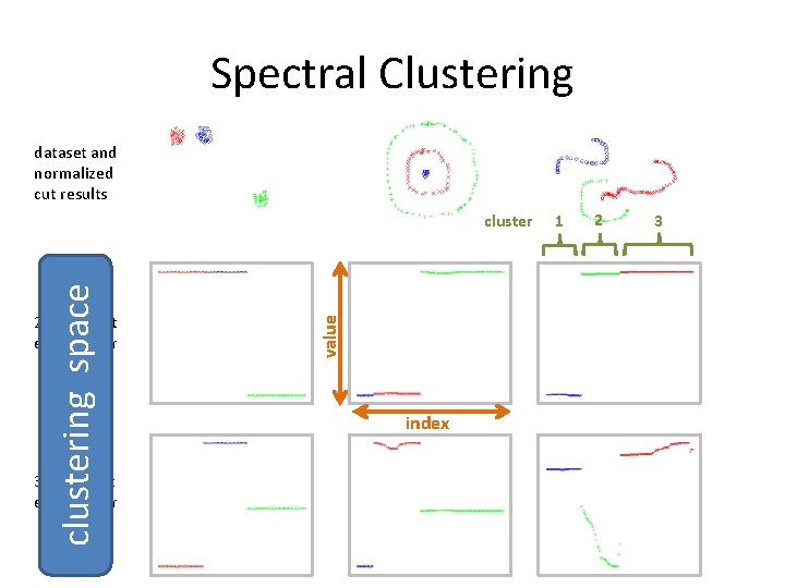 Spectral Clustering dataset and normalized cut results 2 nd smallest eigenvector 3 rd smallest Spectral Clustering dataset and normalized cut results 2 nd smallest eigenvector 3 rd smallest