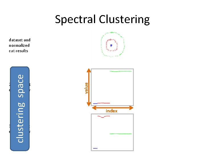 Spectral Clustering 2 nd smallest eigenvector 3 rd smallest eigenvector value clustering space dataset Spectral Clustering 2 nd smallest eigenvector 3 rd smallest eigenvector value clustering space dataset