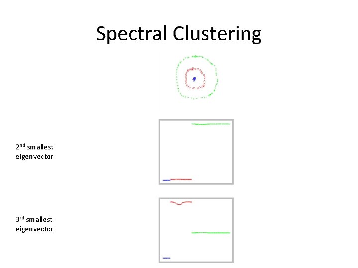Spectral Clustering 2 nd smallest eigenvector 3 rd smallest eigenvector Spectral Clustering 2 nd smallest eigenvector 3 rd smallest eigenvector