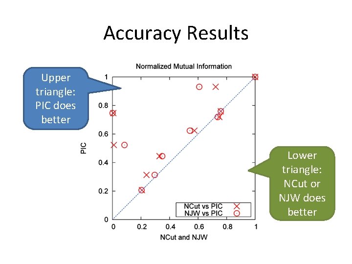 Accuracy Results Upper triangle: PIC does better Lower triangle: NCut or NJW does better Accuracy Results Upper triangle: PIC does better Lower triangle: NCut or NJW does better