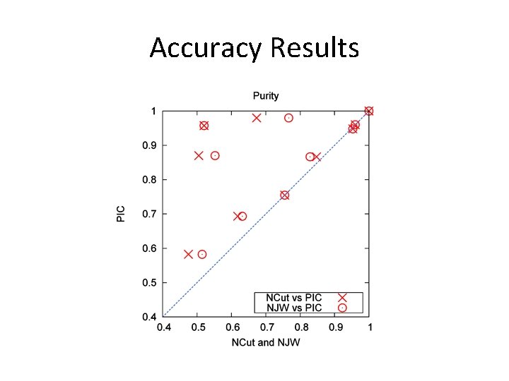 Accuracy Results Accuracy Results