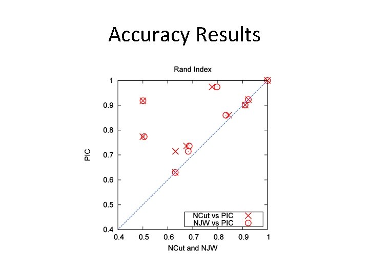 Accuracy Results Accuracy Results