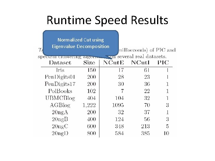 Runtime Speed Results Normalized Cut using Eigenvalue Decomposition Runtime Speed Results Normalized Cut using Eigenvalue Decomposition