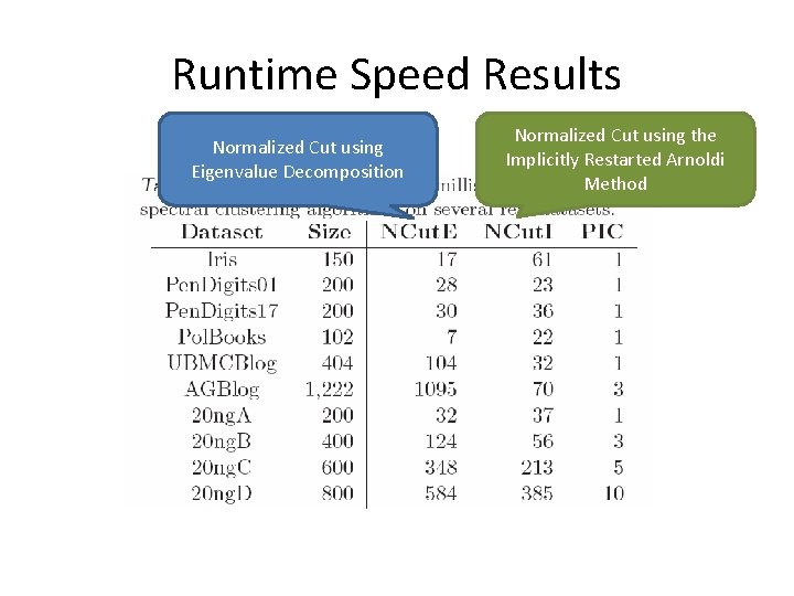 Runtime Speed Results Normalized Cut using Eigenvalue Decomposition Normalized Cut using the Implicitly Restarted Runtime Speed Results Normalized Cut using Eigenvalue Decomposition Normalized Cut using the Implicitly Restarted